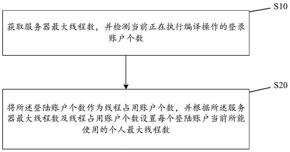 线程分配方法、服务器及计算机可读存储介质与流程