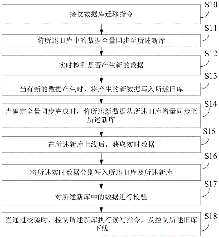 数据库迁移方法、装置、电子设备及存储介质与流程