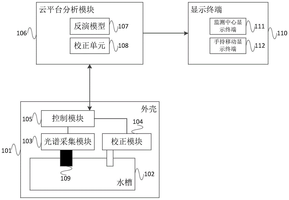 一种水质监测系统的制作方法