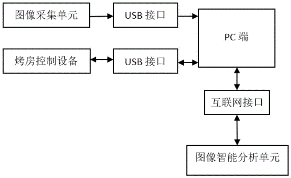 烟叶烘烤智能图像分析自动控制系统及方法与流程