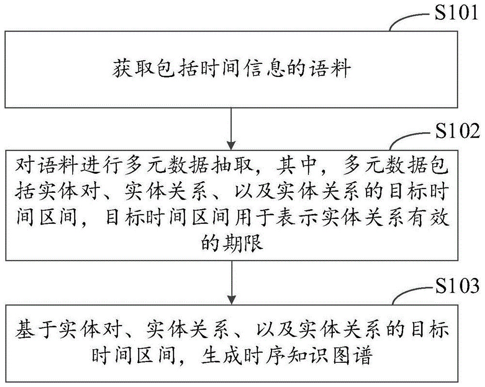 时序知识图谱生成方法、装置、设备和介质与流程