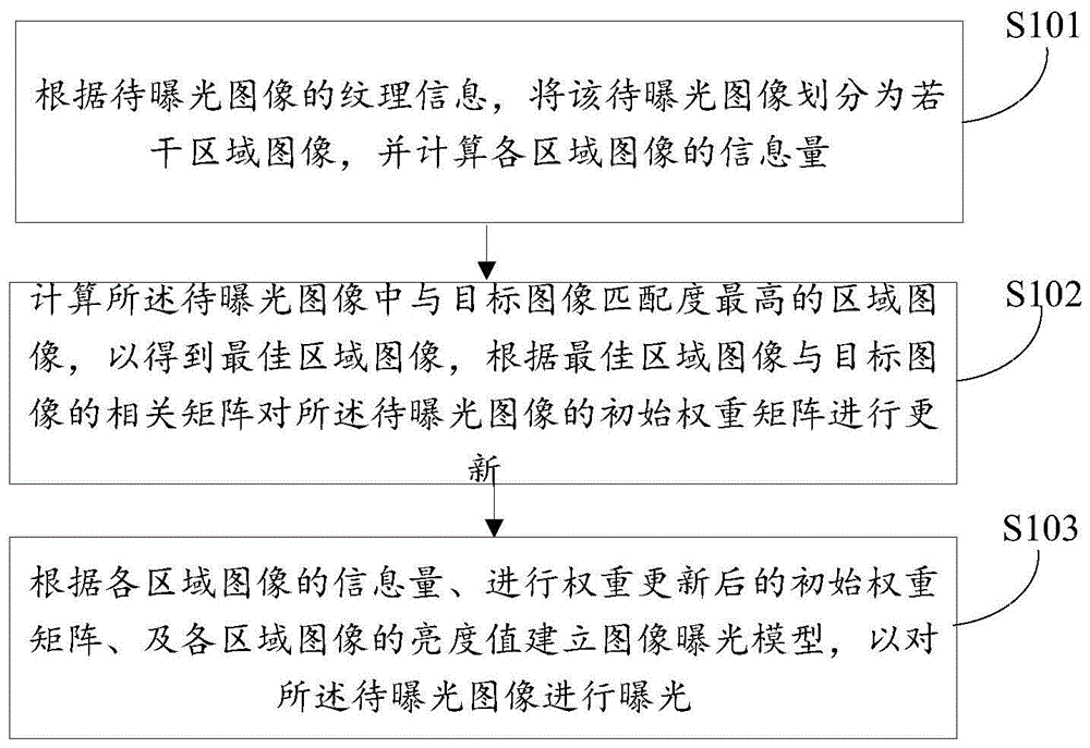 图像曝光的控制方法、系统、可读存储介质及摄像设备与流程