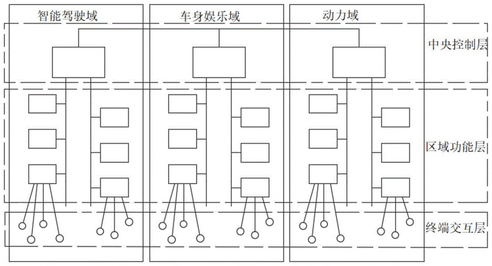 新能源汽车通用电子电气架构的制作方法