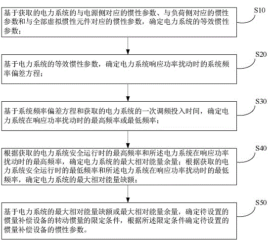 电力系统中惯量补偿设备的惯性参数确定方法及装置与流程