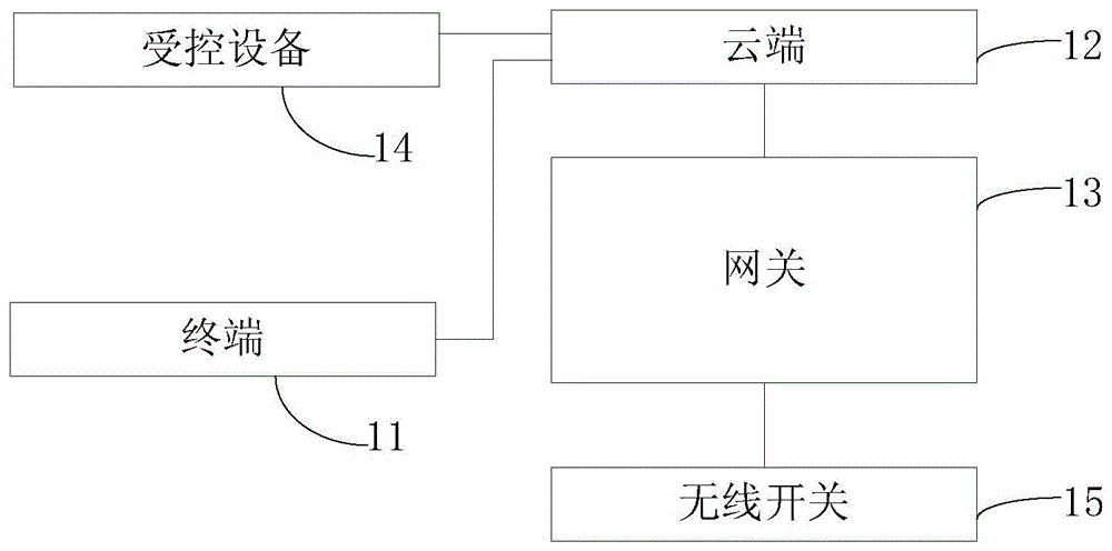 基于无线开关的控制方法、系统、网关、墙壁开关与云端与流程