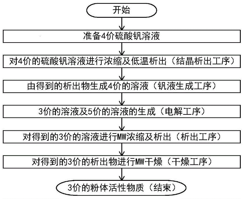 氧化还原液流电池用粉体活性物质的制造方法及使用该活性物质的电解液的制造方法与流程