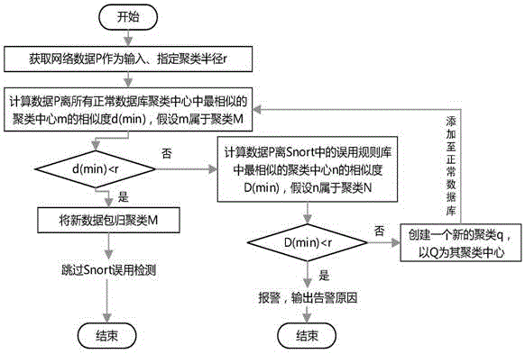 一种基于数据挖掘算法的Snort改进方法与流程