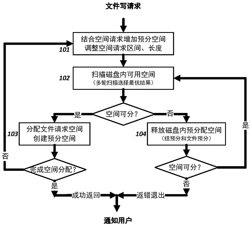 一种磁盘空间分配的多块分配策略优化方法及系统与流程