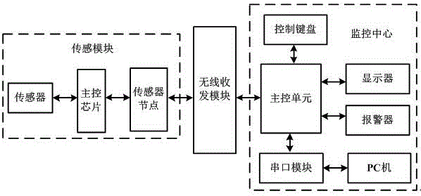 基于无线传感器网络的监测报警系统的制作方法