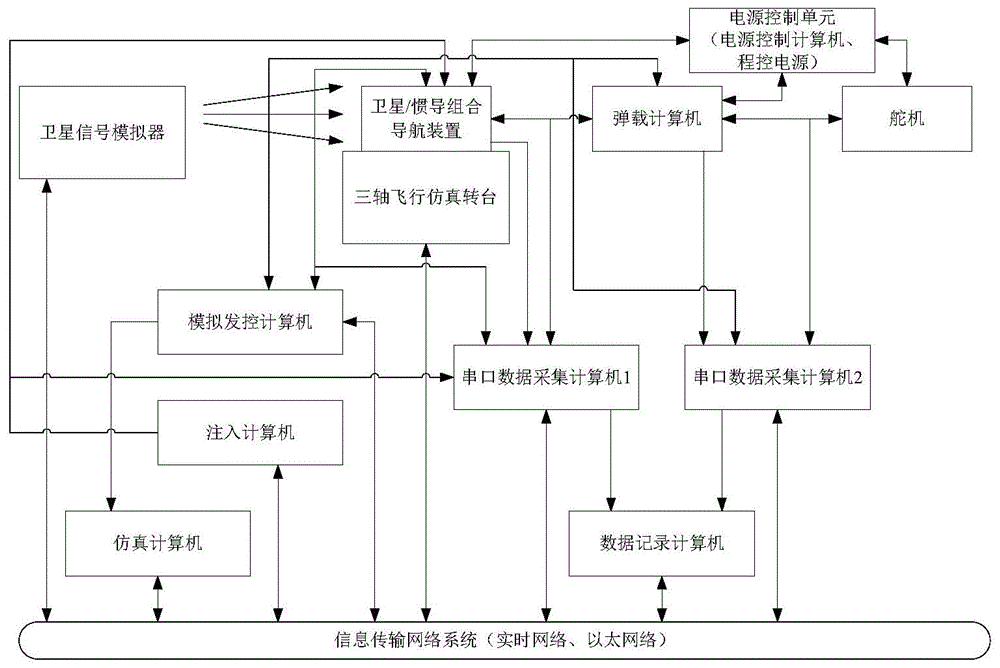 一种姿态角大范围变化条件下的半实物仿真试验方法与流程