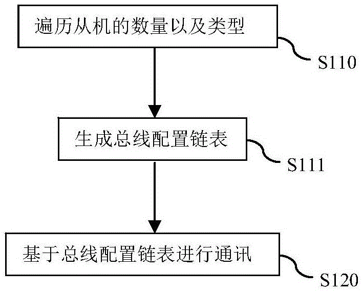 一种针对远程IO设备的通讯系统及通讯方法与流程