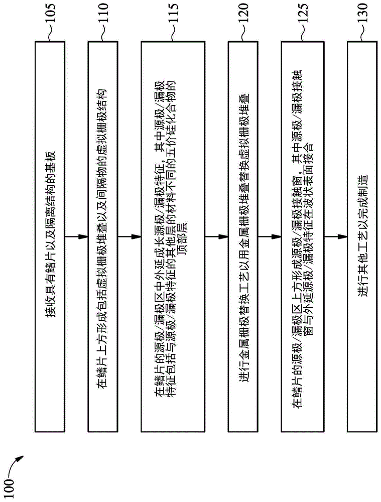 具有波状接触窗轮廓的半导体装置的制作方法