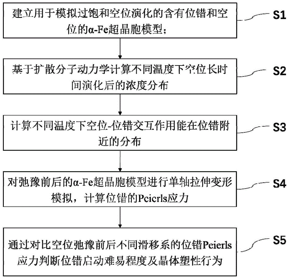 一种分析位错附近空位扩散条件下α-Fe塑性的方法与流程