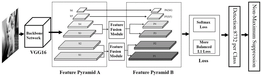 一种基于双向特征融合和更平衡L1损失的单发多框检测器优化方法与流程