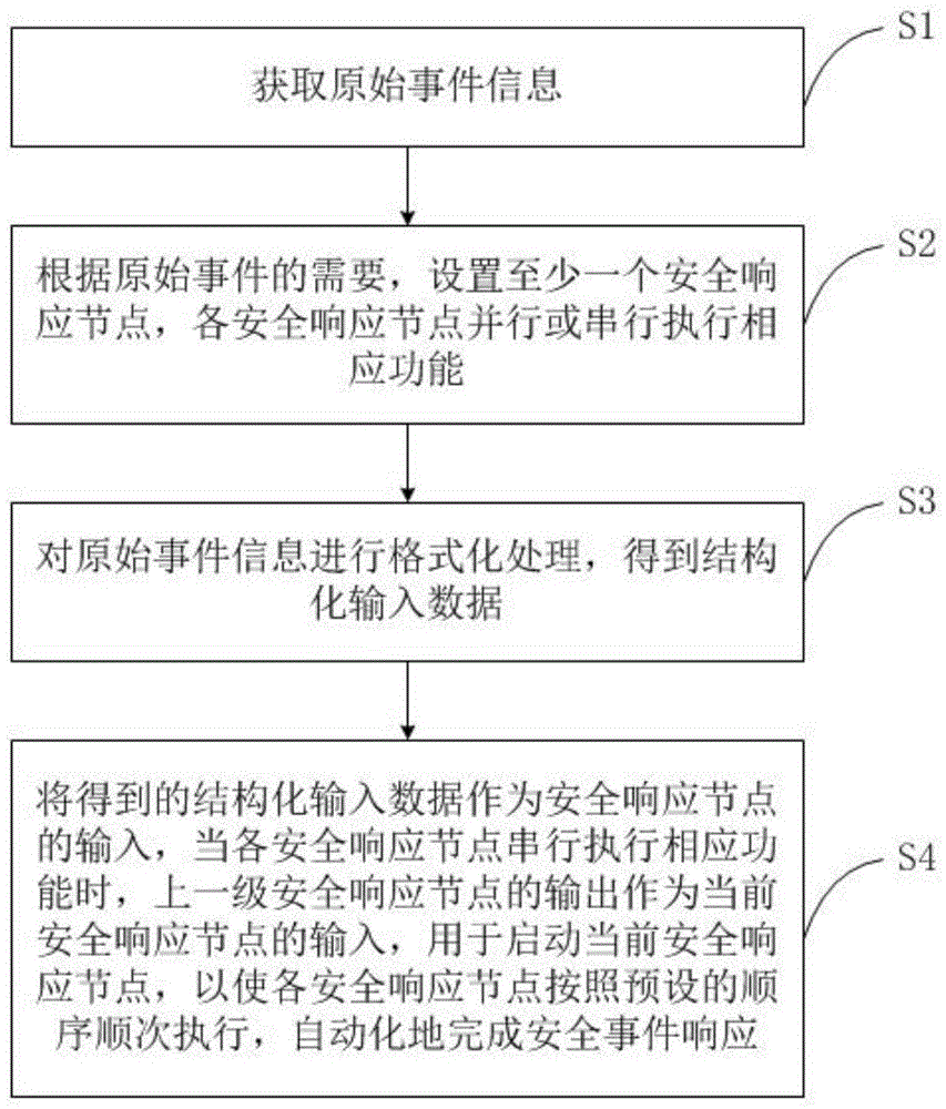 网络安全应急响应方法及响应系统与流程