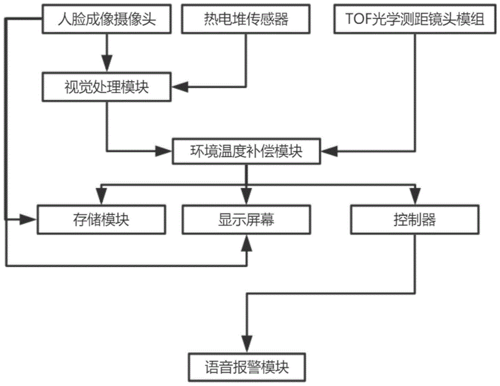 一套集成测温和人脸识别闸机伴侣的检测通行系统的制作方法