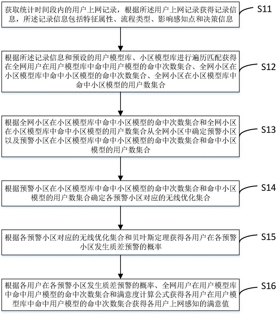 基于客户上网满意度预测方法及装置与流程