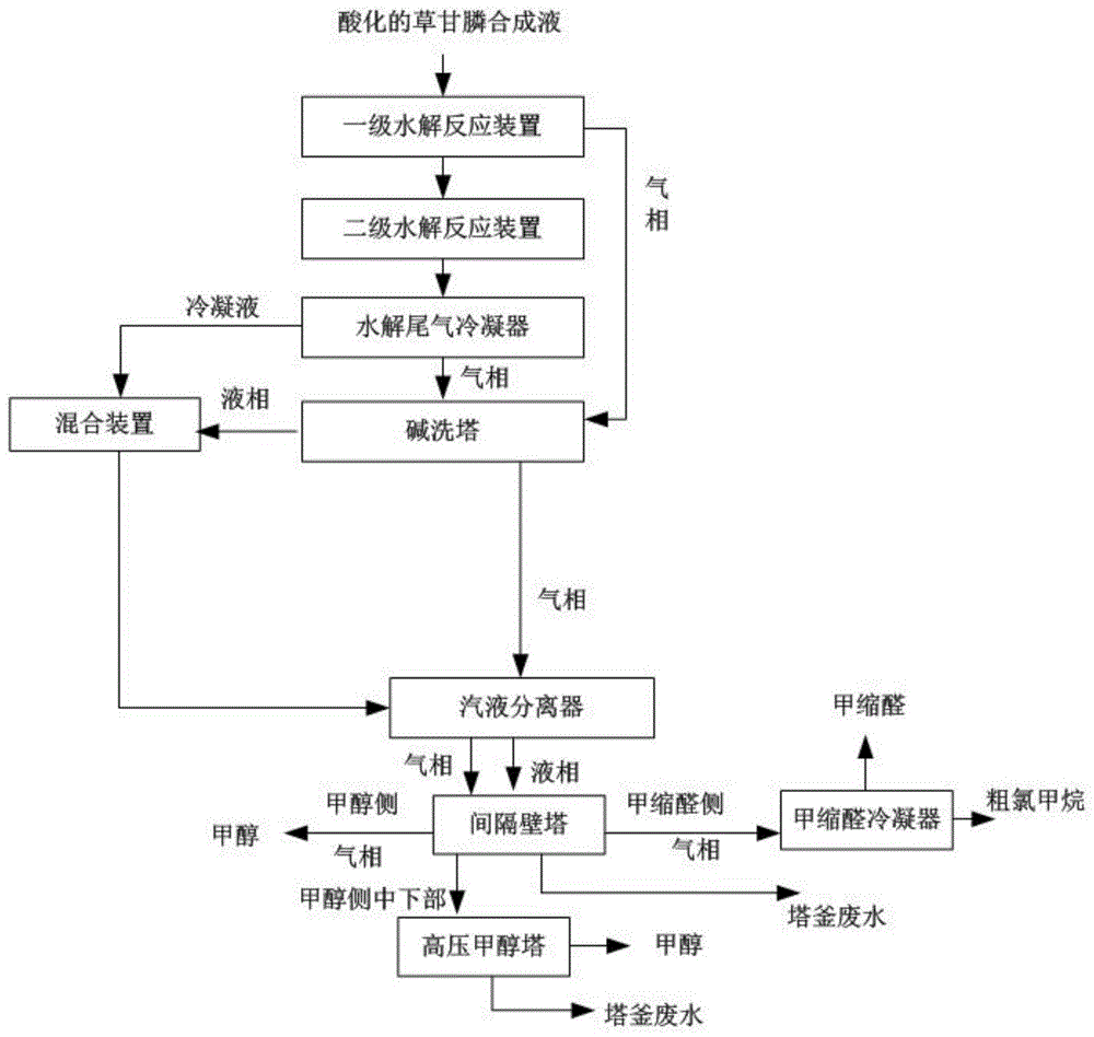 一种草甘膦合成液水解尾气的回收方法及系统与流程