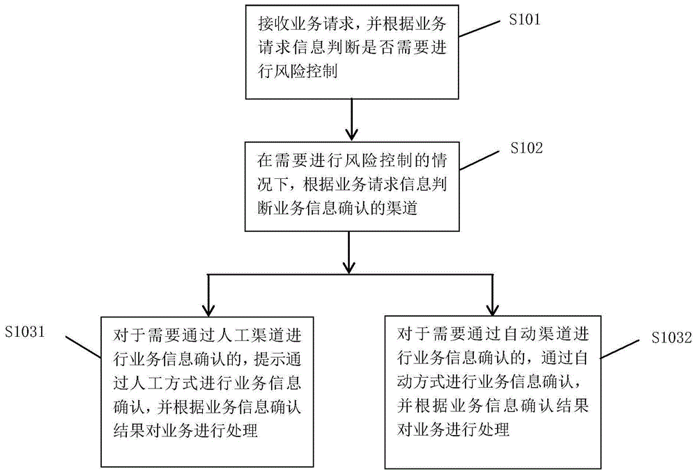 一种提升业务信息确认效率的方法、装置、计算机设备、和可读存储介质与流程