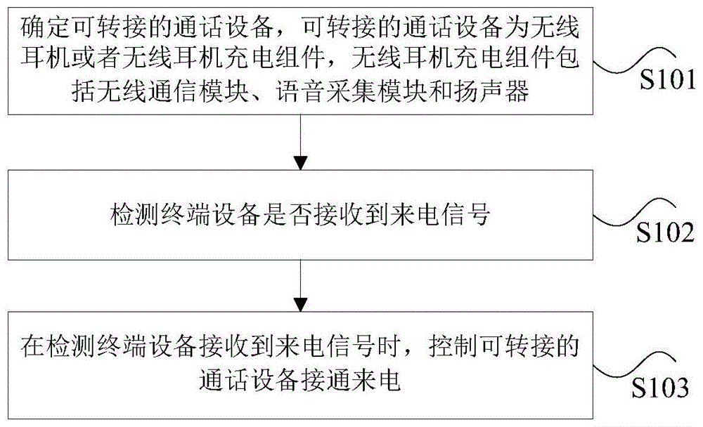 实现通话连接的方法及装置、无线耳机装置与流程