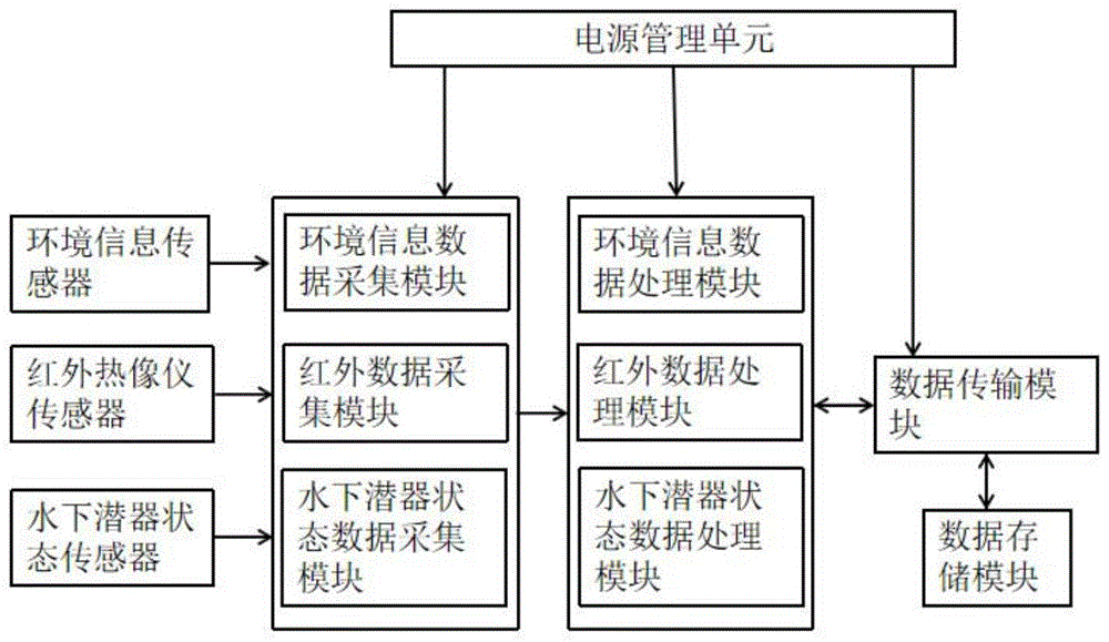 一种智慧综合数据采集、处理与传输系统的制作方法