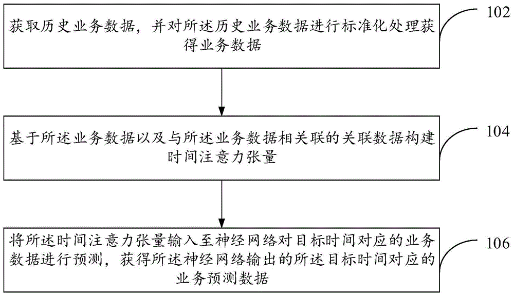 业务预测方法以及装置与流程