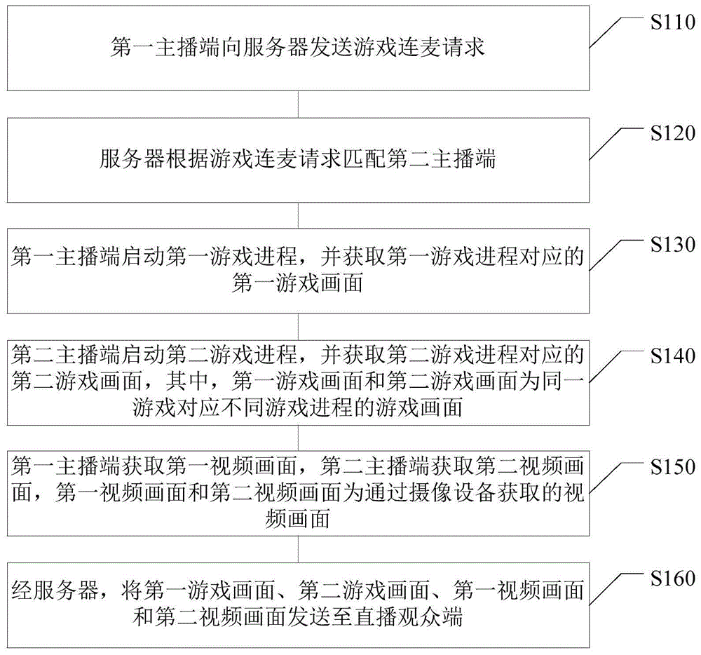 直播连麦控制方法、装置、电子设备及计算机可读介质与流程