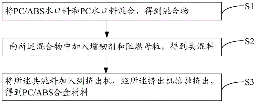 PC/ABS合金材料及其制备方法与流程