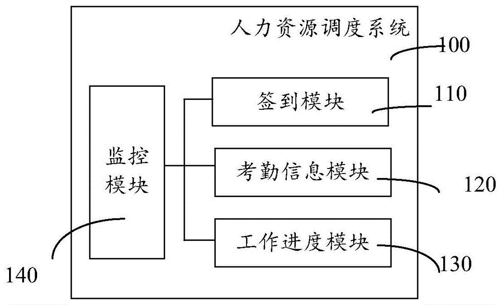 一种人力资源调度系统的制作方法