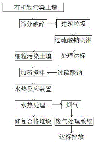 特别适用于有机溶剂,石油烃,多环芳烃,苯系物和农药污染土壤的达标