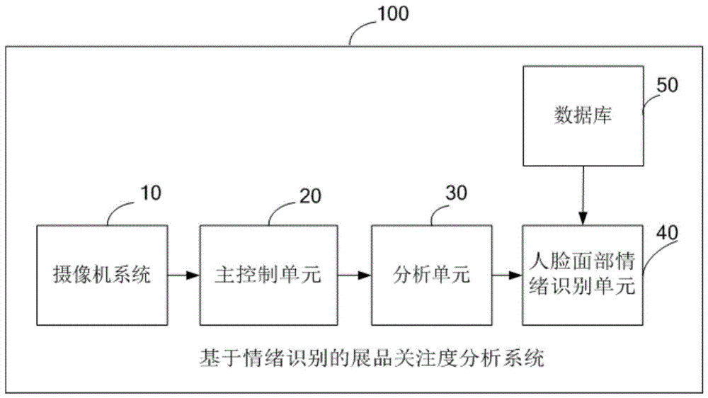 一种基于情绪识别的展品关注度分析系统及分析方法与流程