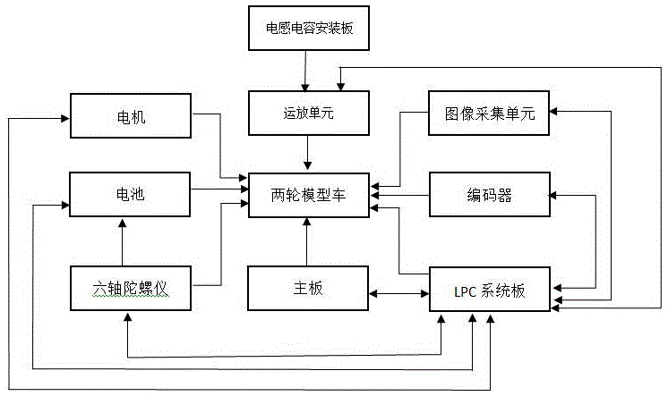 一种基于LPC芯片的两轮自平衡系统的制作方法