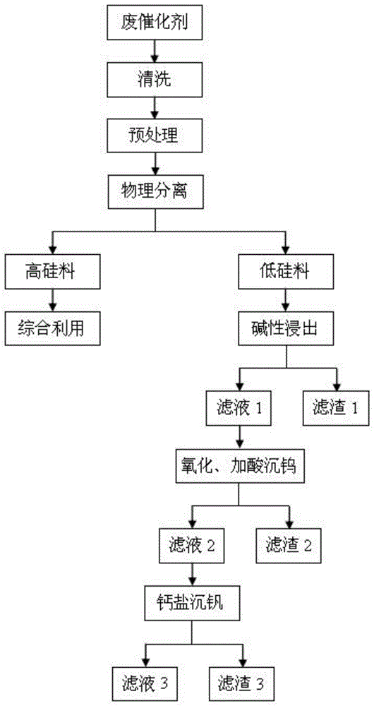 一种废脱硝催化剂的回收方法及其装置与流程