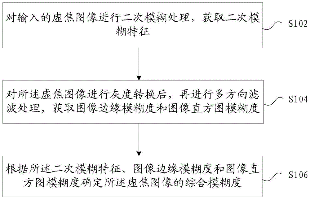 虚焦图像的模糊度检测方法及装置与流程