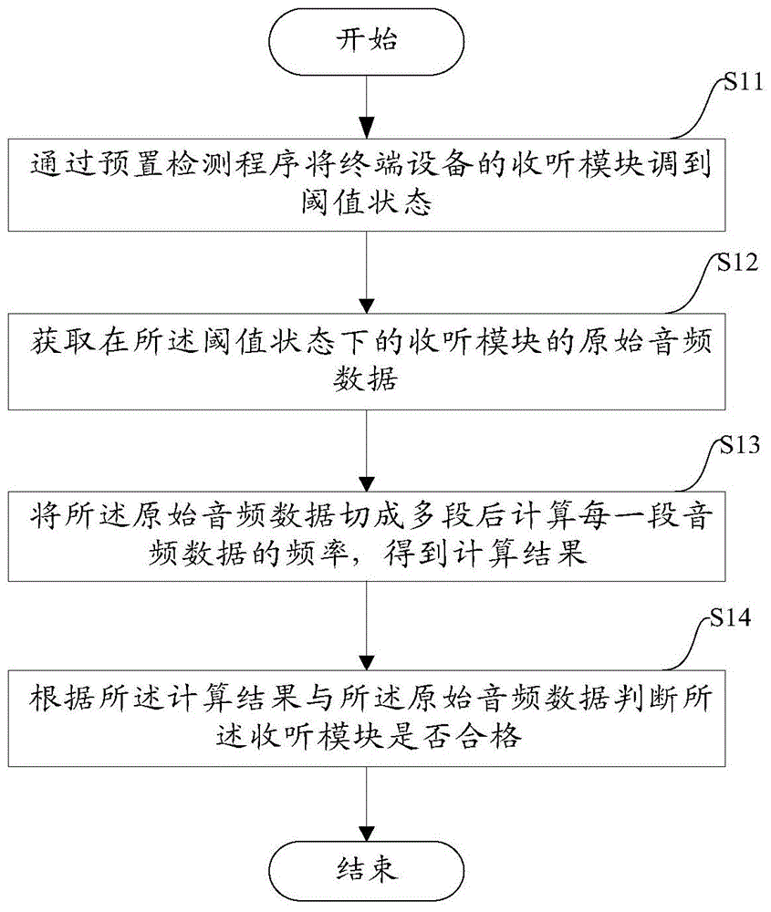 一种用于检测终端设备的收听模块的方法及设备与流程