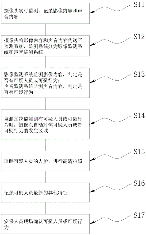 一种可疑人员或可疑行为的监测方法与流程