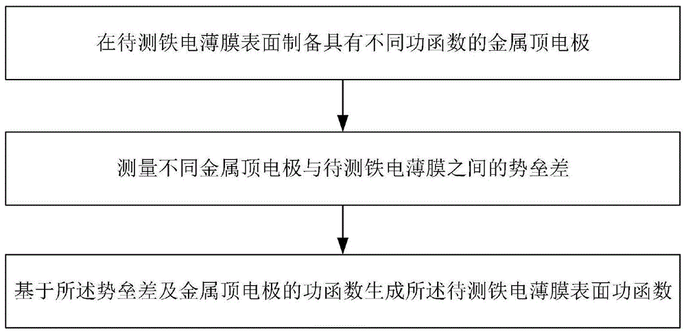 一种铁电薄膜表面功函数的测定方法与流程