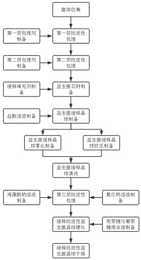 缓释抗逆性益生菌晶球及其制备方法与流程