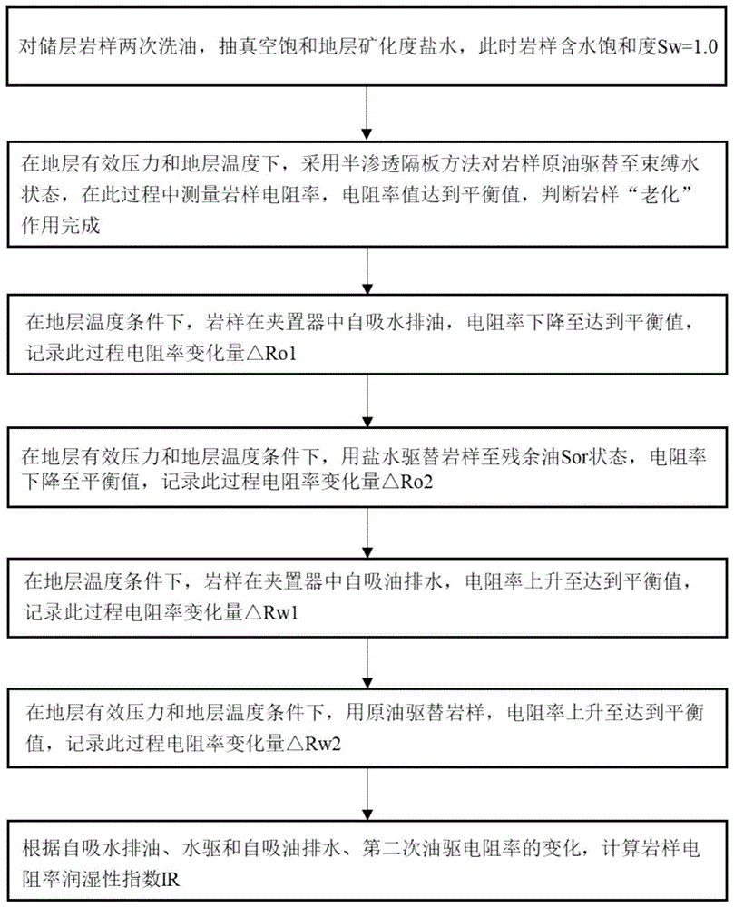 电阻率测量储层岩石润湿性的方法与流程