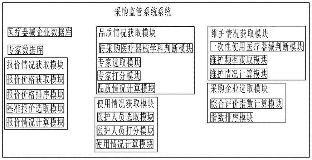 一种基于大数据的医疗器械采购监管系统及方法与流程