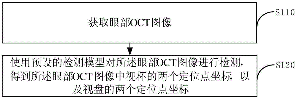 基于眼部OCT图像的视杯和视盘定位点检测方法及装置与流程