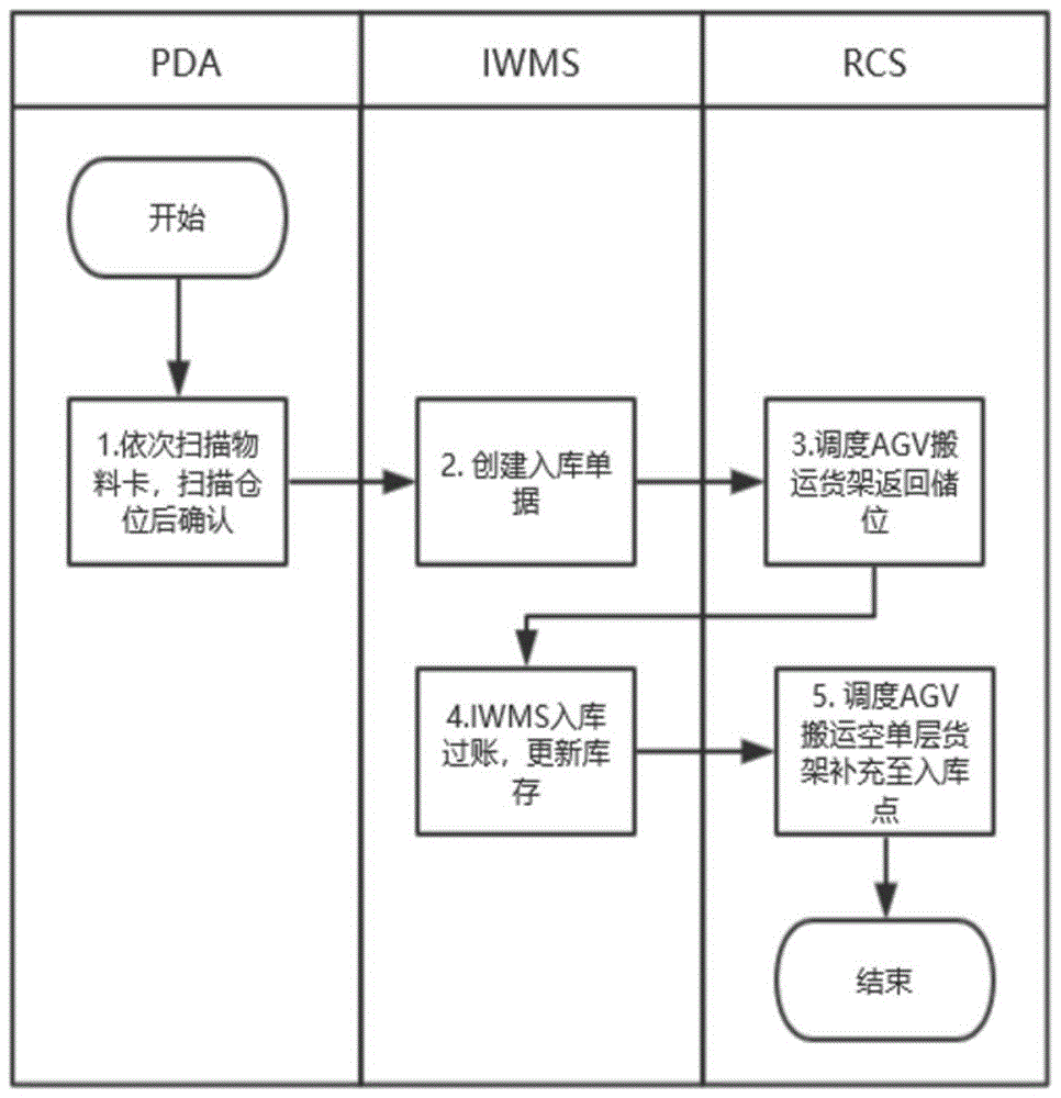 汽车零部件仓库智能化运作的方法与流程