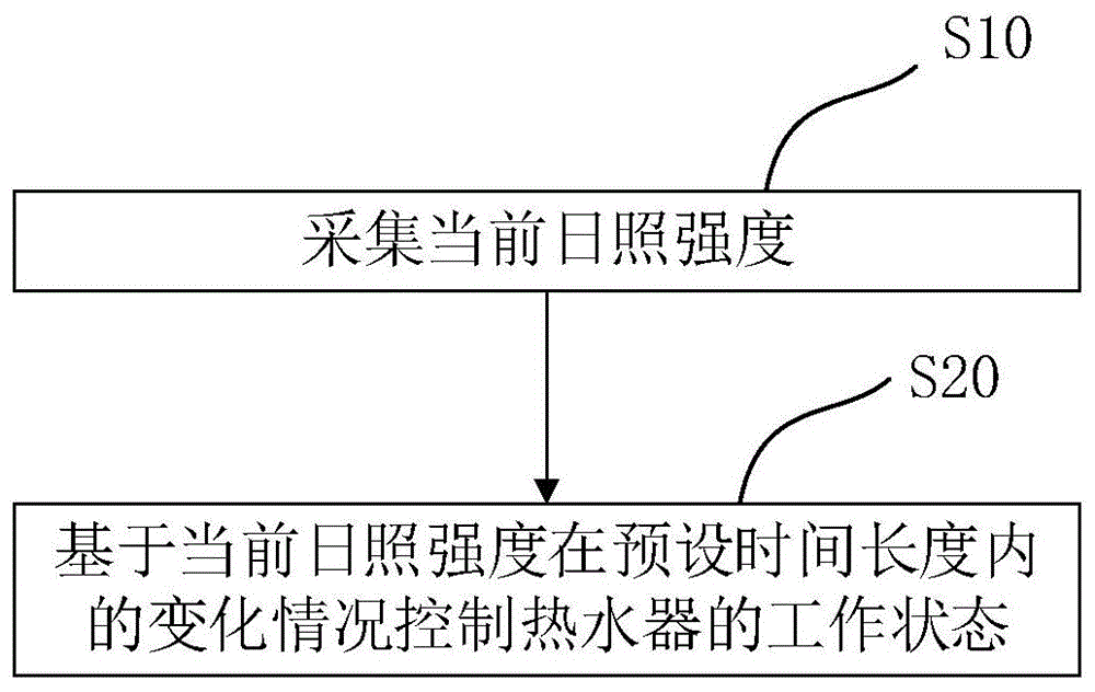 热水器控制方法、装置、热水器、计算机设备和存储介质与流程