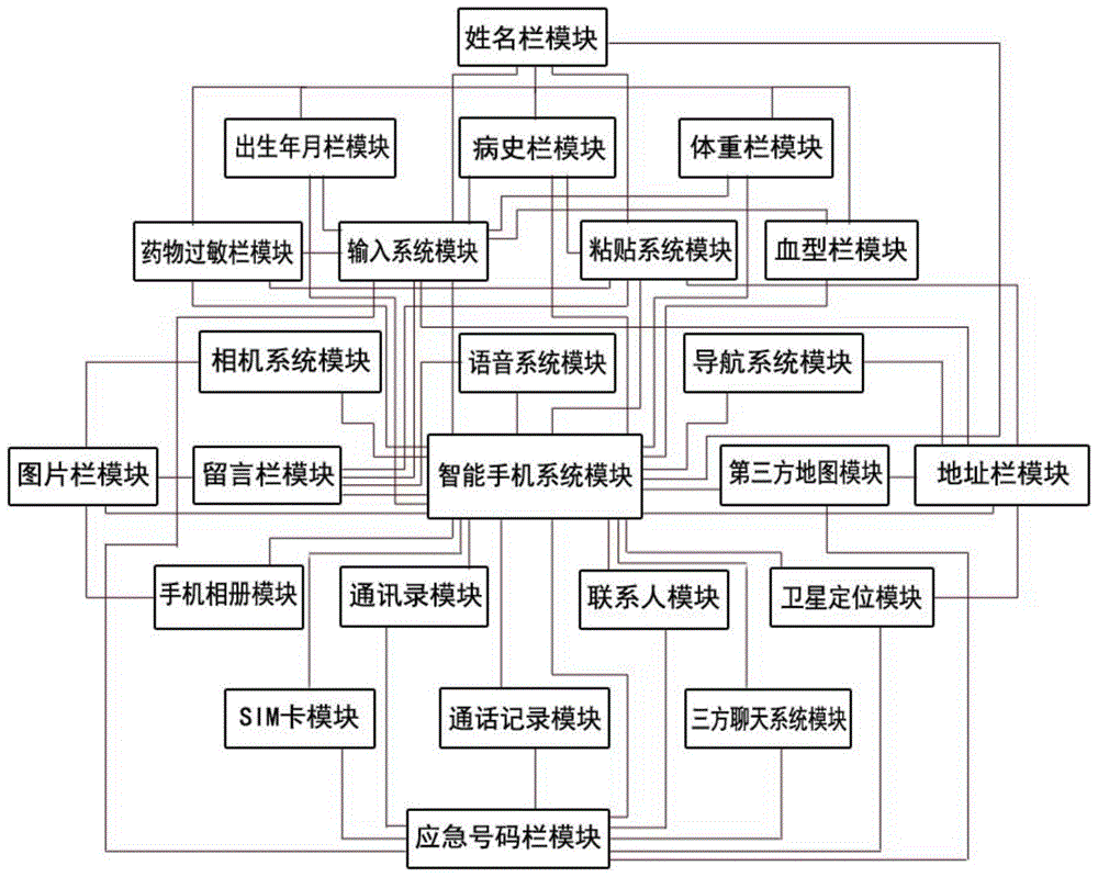 一种智能手机应急名片系统的制作方法