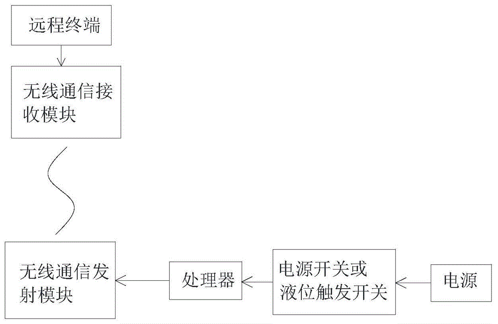 一种窨井水位监测系统的制作方法