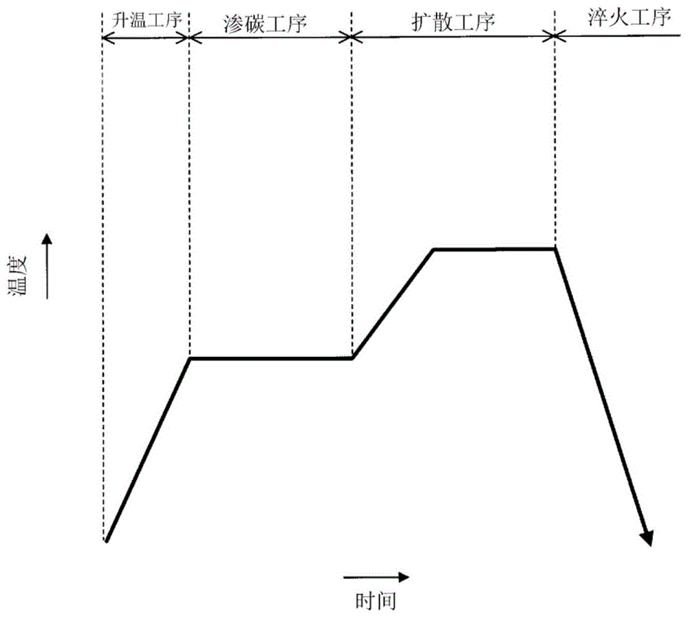 渗碳方法与流程