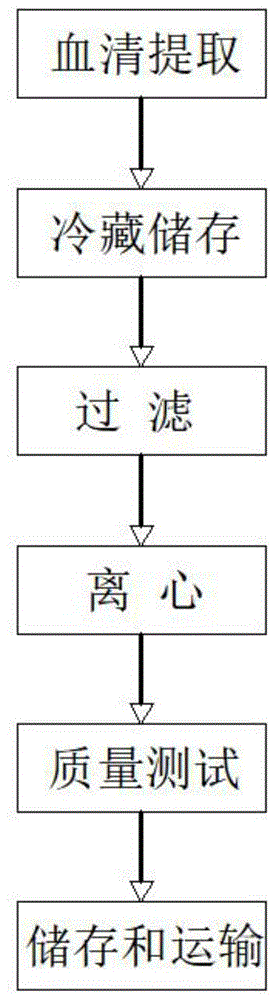 一种胎牛血清的提取方法与流程