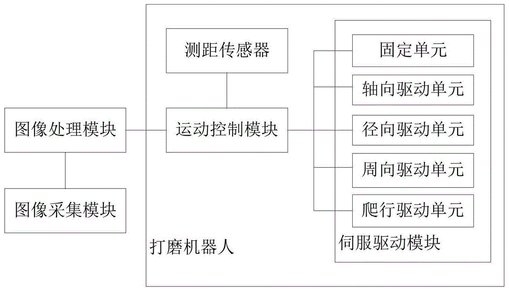 一种控制管道打磨机器人的系统及方法与流程