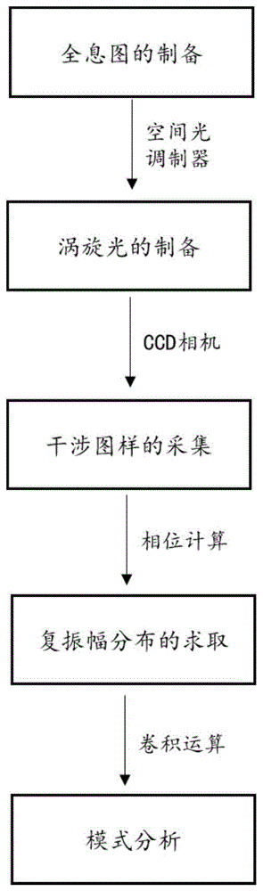 一种基于三步相移法的涡旋光模式检测方法与流程