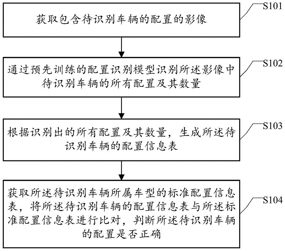 车辆配置识别方法及装置与流程